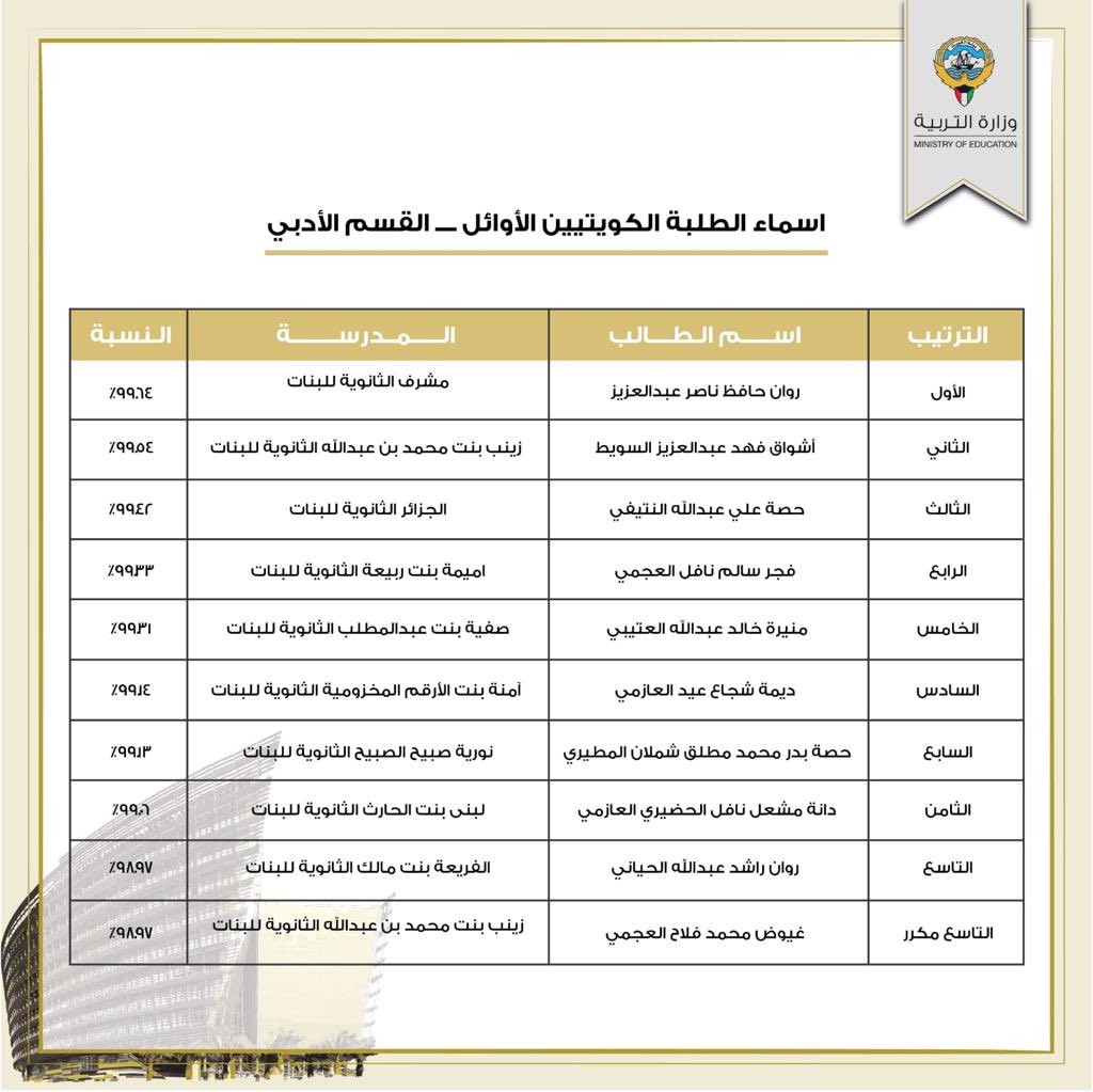 أوائل الثانوية العامة 2022 الكويت