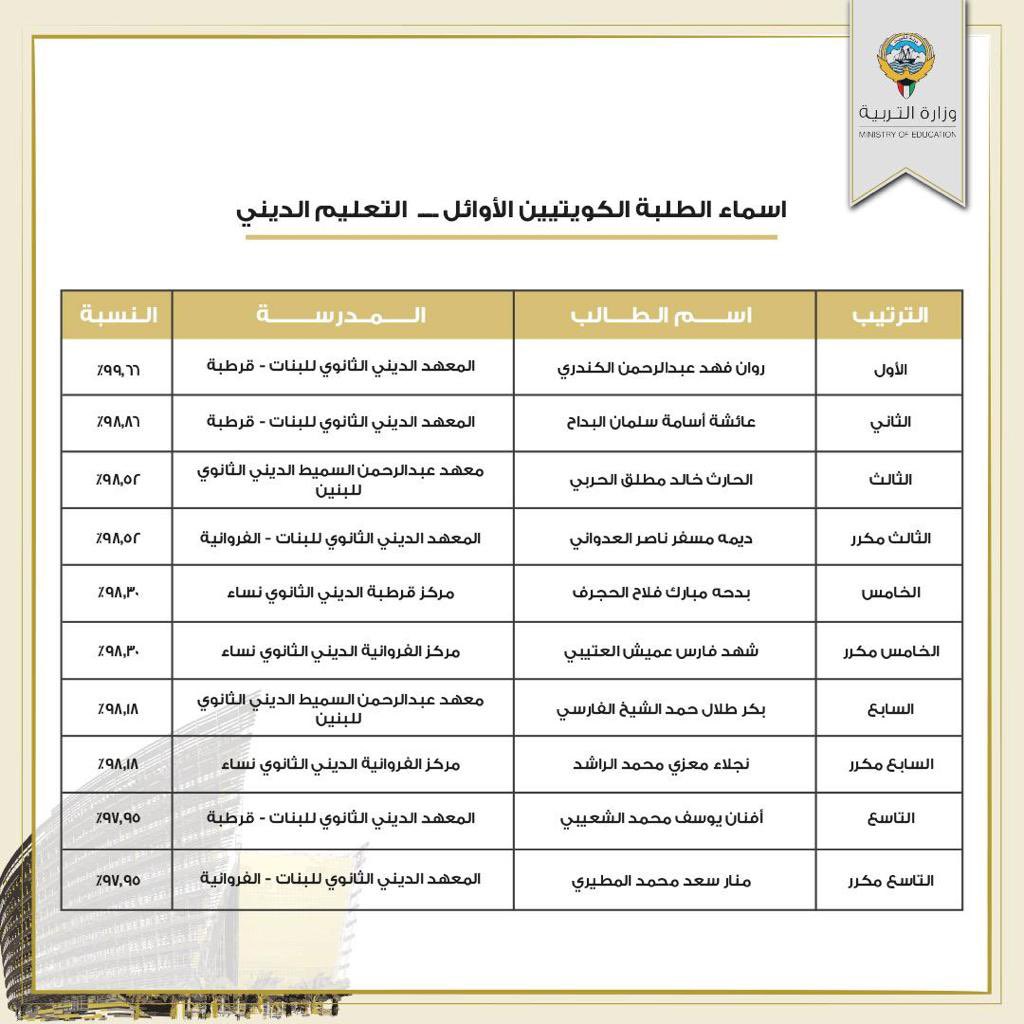 نتيجة الثانوية العامة 2022 الكويت جريدة الأنباء