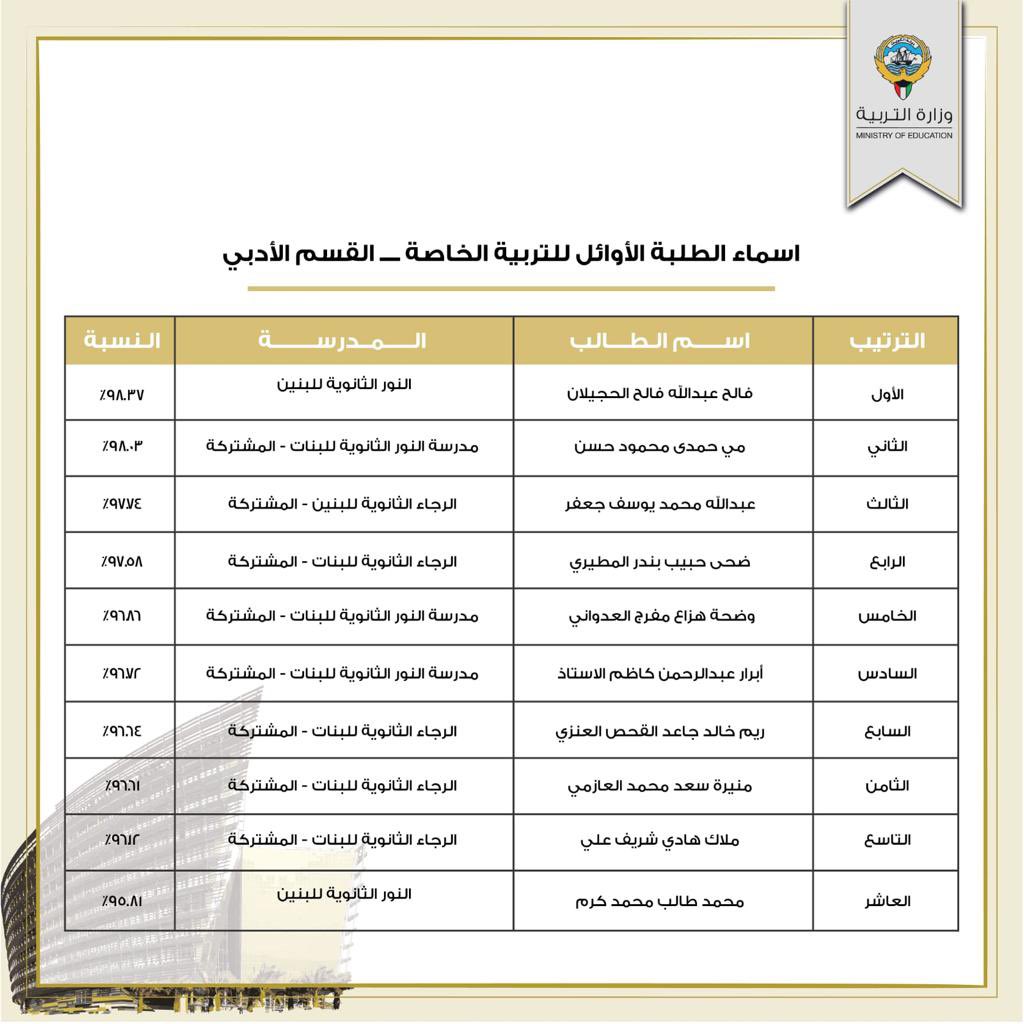 نتيجة الثانوية العامة 2022 الكويت جريدة الأنباء