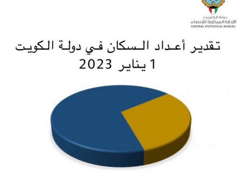 عدد سكان الكويت 2023.. الوافدين أكثر من الكويتيين 3 مرات