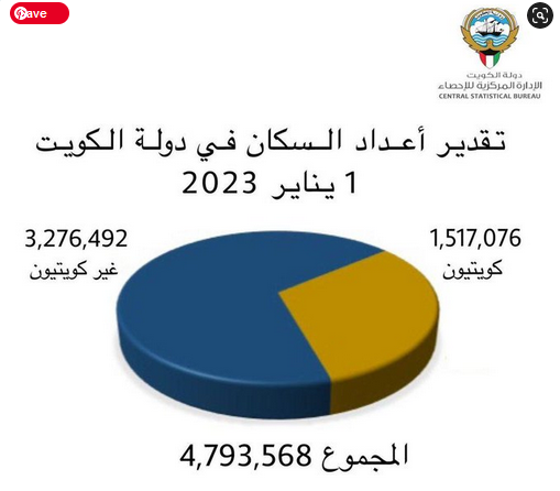 عدد سكان الكويت 2023
