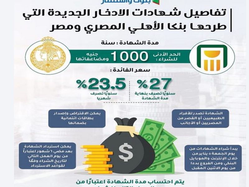 تفاصيل شهادات الادخار الجديدة في مصر وشرحها بعائد 27%